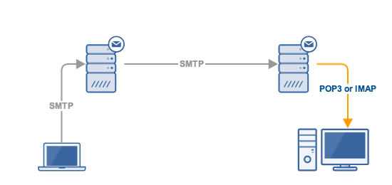 email-protocols-smtp-imap-pop3